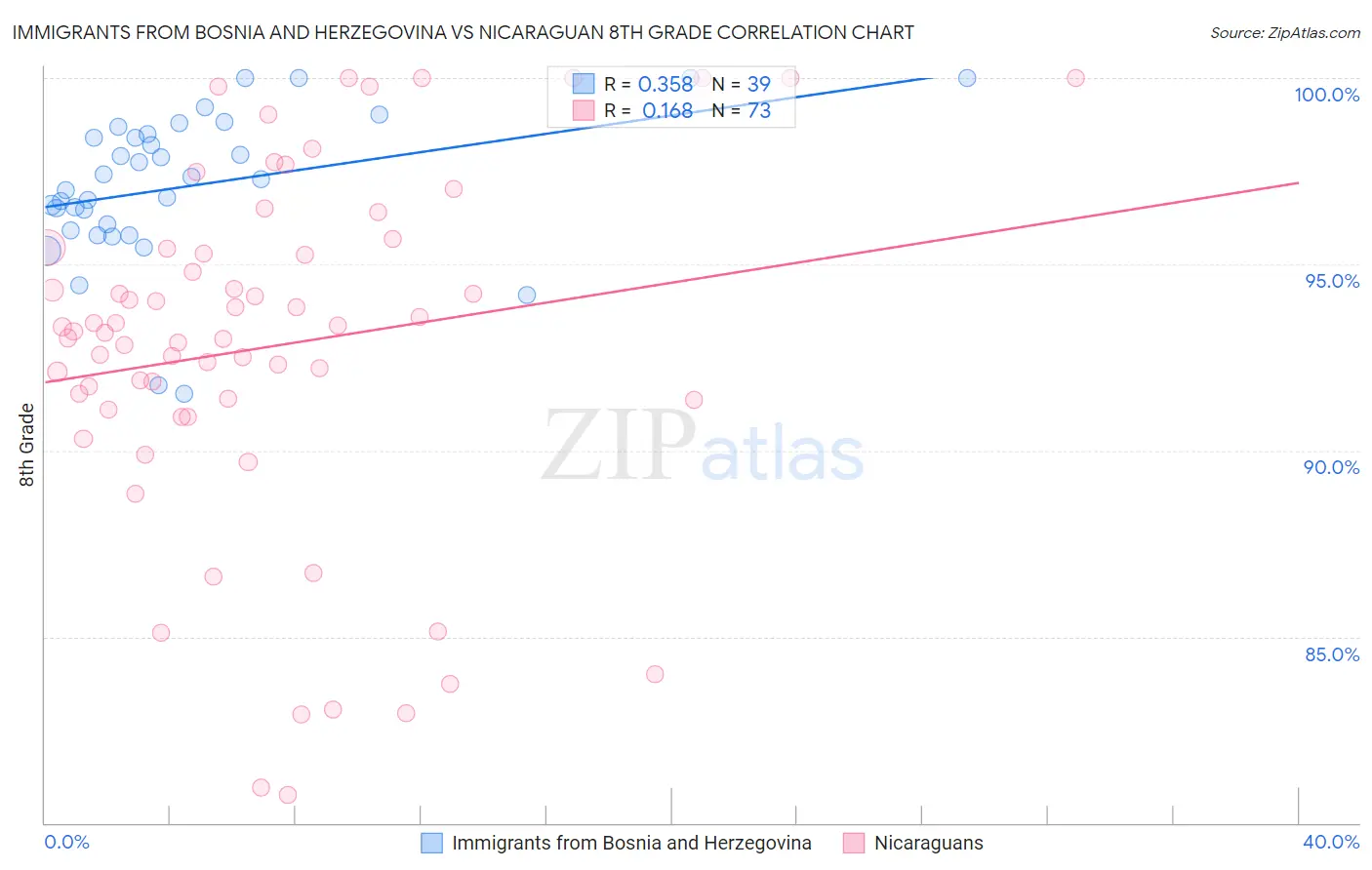 Immigrants from Bosnia and Herzegovina vs Nicaraguan 8th Grade