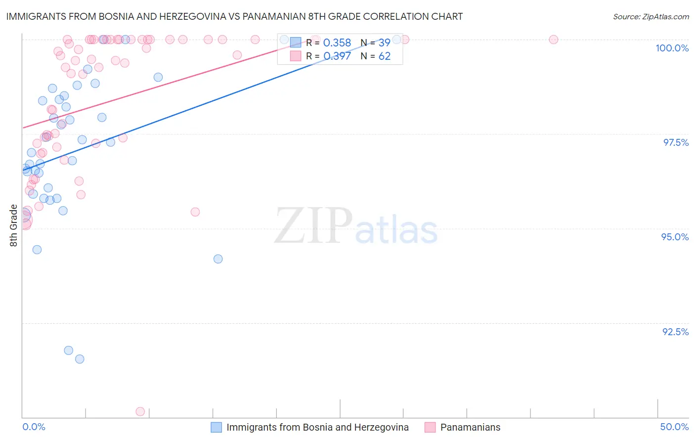 Immigrants from Bosnia and Herzegovina vs Panamanian 8th Grade