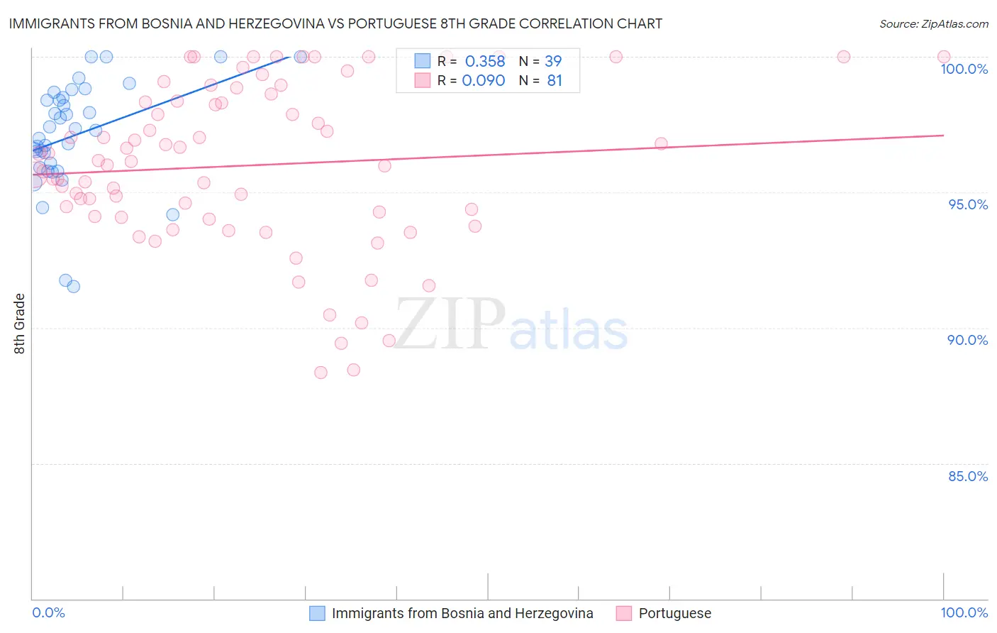 Immigrants from Bosnia and Herzegovina vs Portuguese 8th Grade