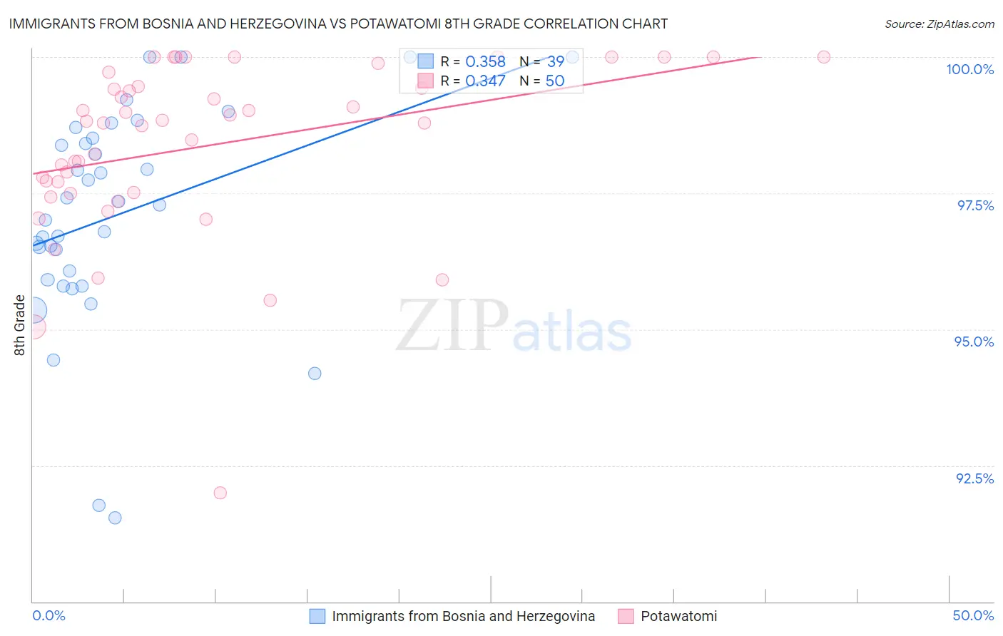 Immigrants from Bosnia and Herzegovina vs Potawatomi 8th Grade