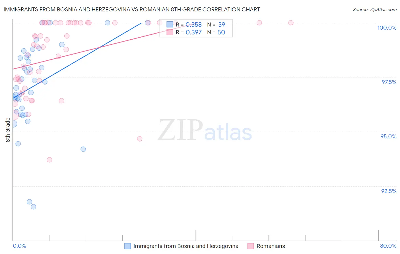 Immigrants from Bosnia and Herzegovina vs Romanian 8th Grade
