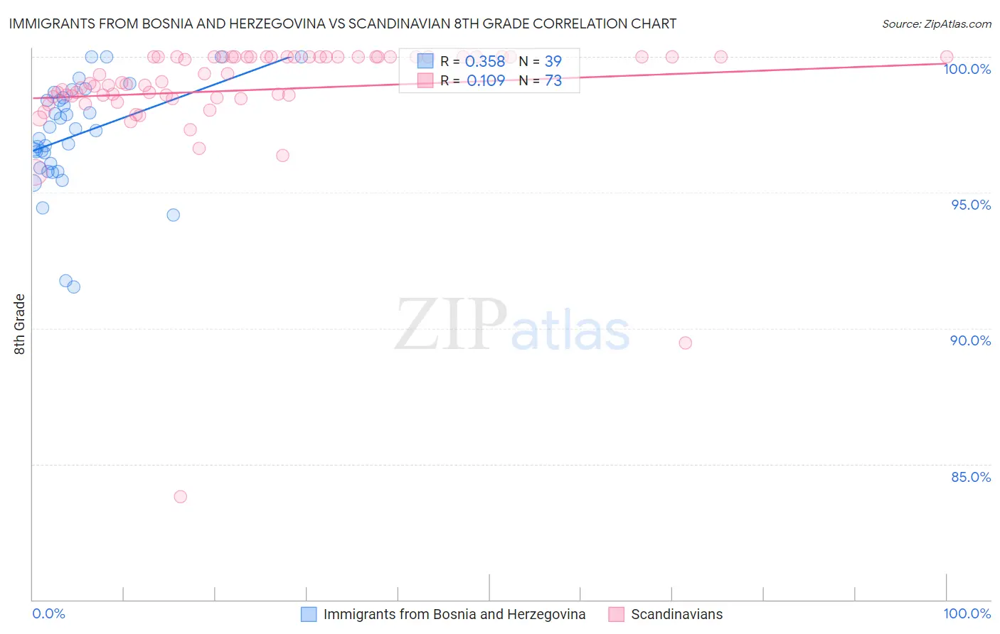 Immigrants from Bosnia and Herzegovina vs Scandinavian 8th Grade