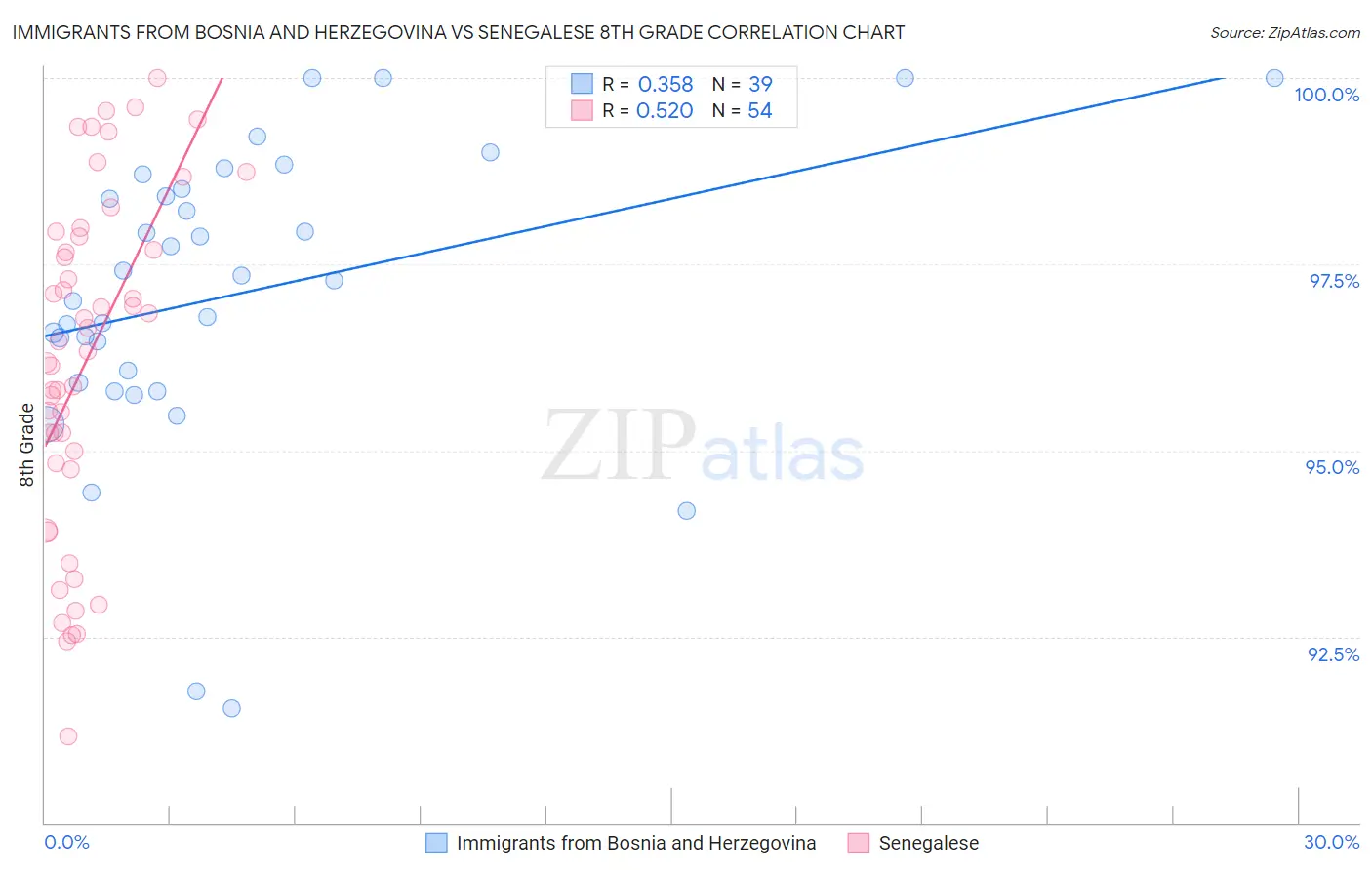 Immigrants from Bosnia and Herzegovina vs Senegalese 8th Grade
