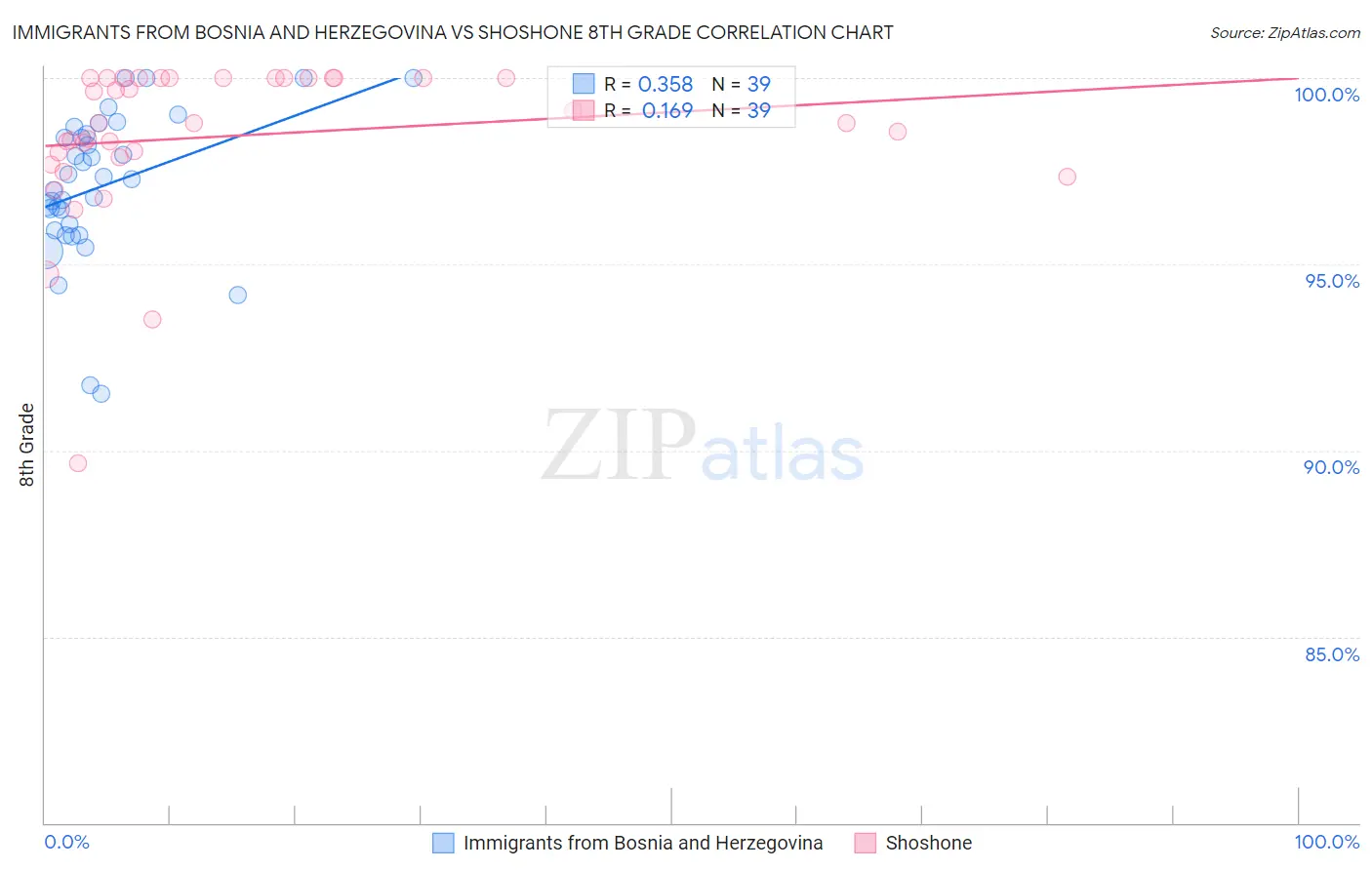 Immigrants from Bosnia and Herzegovina vs Shoshone 8th Grade
