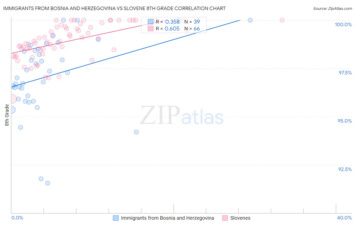 Immigrants from Bosnia and Herzegovina vs Slovene 8th Grade