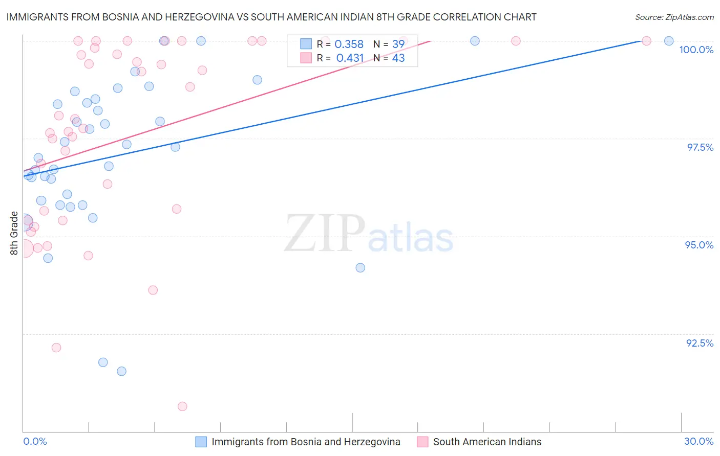 Immigrants from Bosnia and Herzegovina vs South American Indian 8th Grade