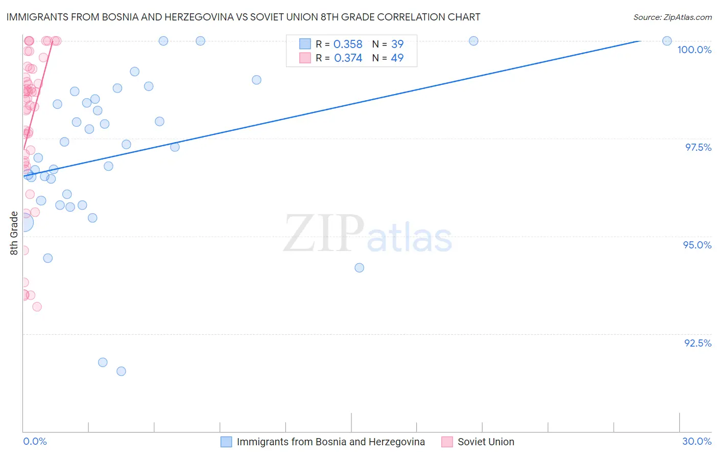 Immigrants from Bosnia and Herzegovina vs Soviet Union 8th Grade