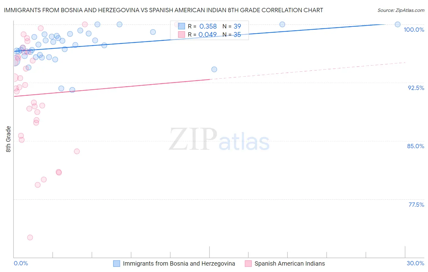 Immigrants from Bosnia and Herzegovina vs Spanish American Indian 8th Grade