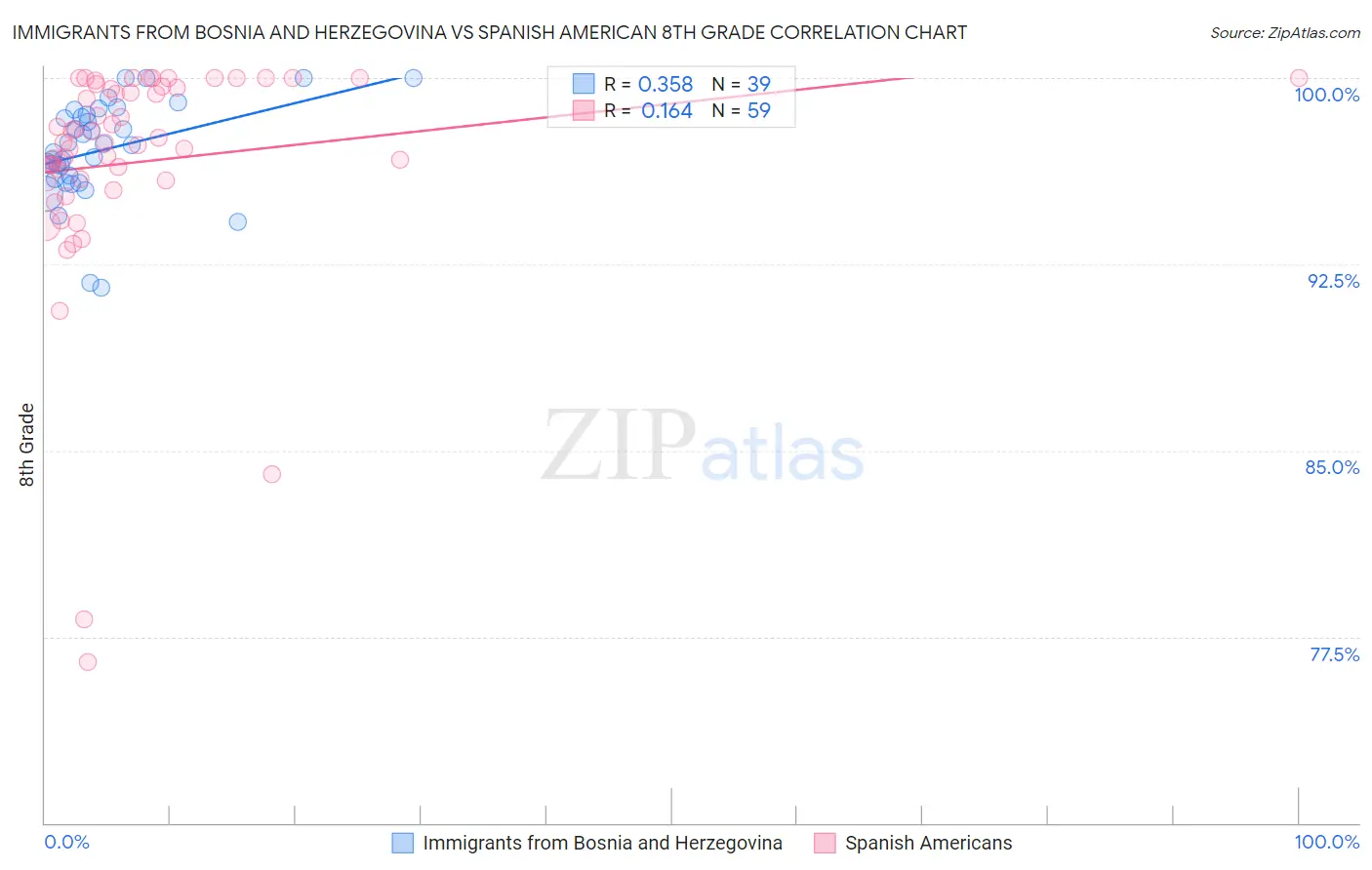 Immigrants from Bosnia and Herzegovina vs Spanish American 8th Grade