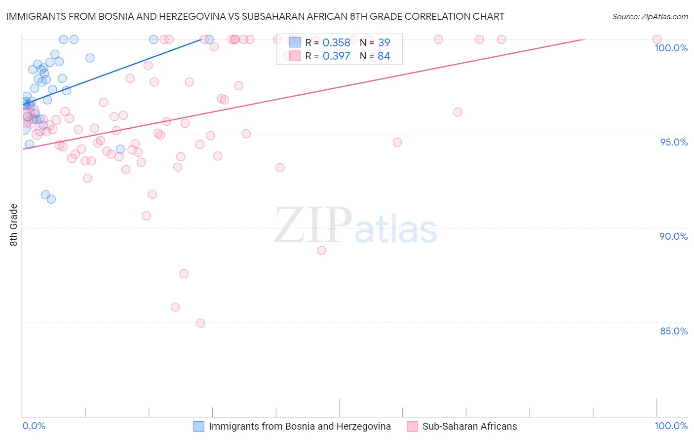 Immigrants from Bosnia and Herzegovina vs Subsaharan African 8th Grade