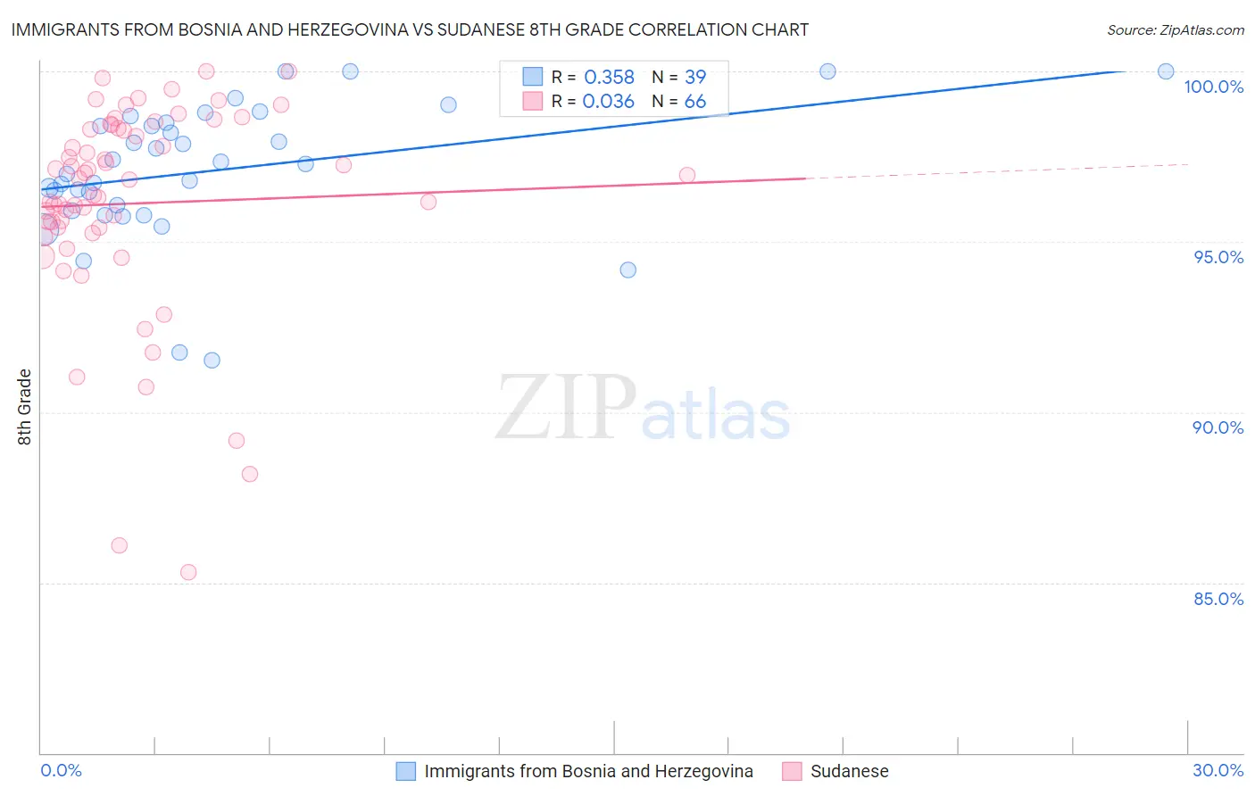 Immigrants from Bosnia and Herzegovina vs Sudanese 8th Grade
