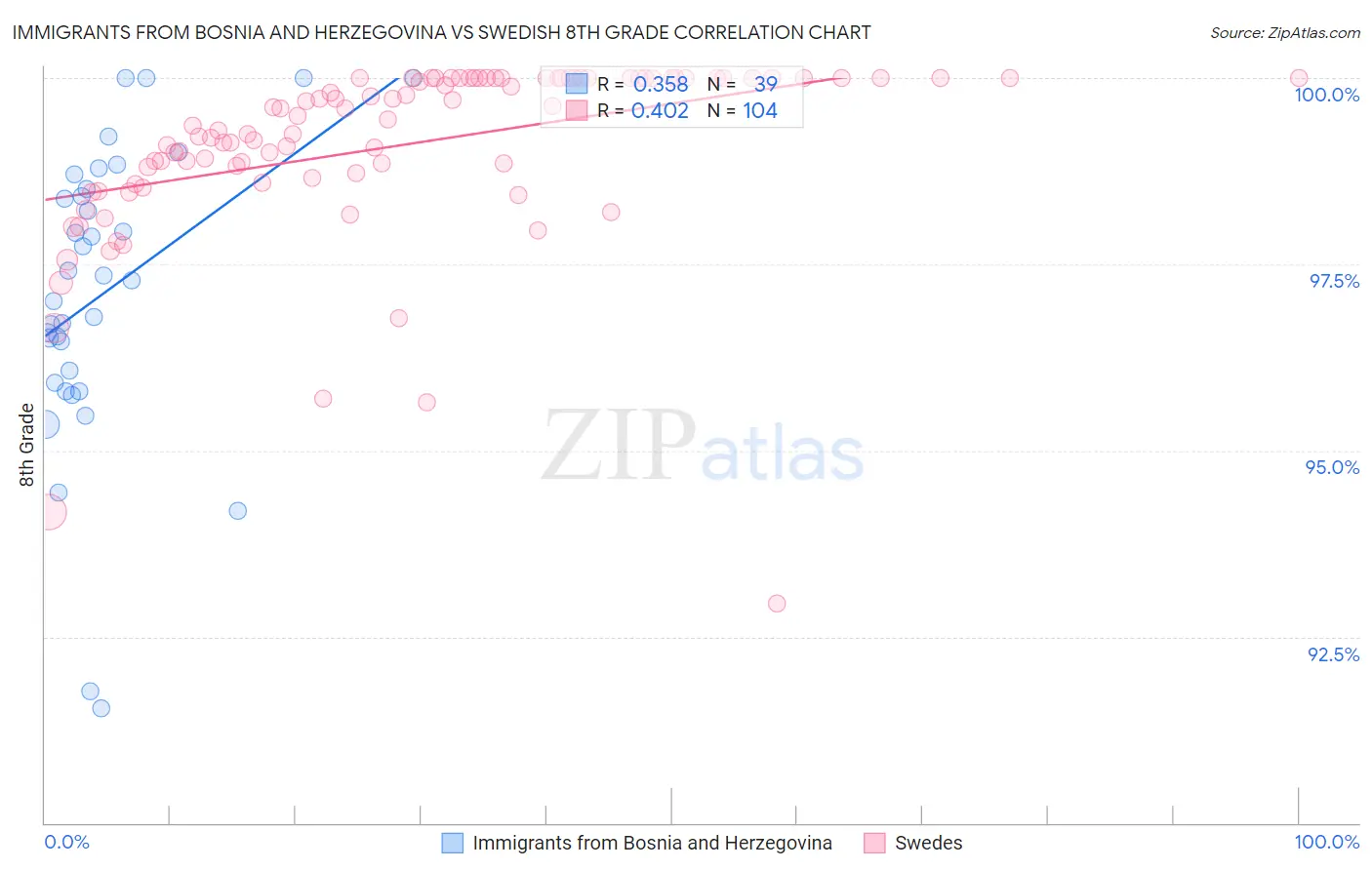 Immigrants from Bosnia and Herzegovina vs Swedish 8th Grade