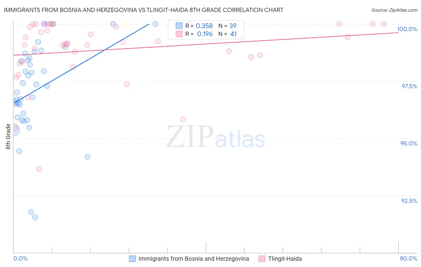 Immigrants from Bosnia and Herzegovina vs Tlingit-Haida 8th Grade