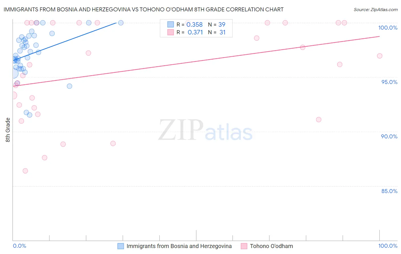 Immigrants from Bosnia and Herzegovina vs Tohono O'odham 8th Grade