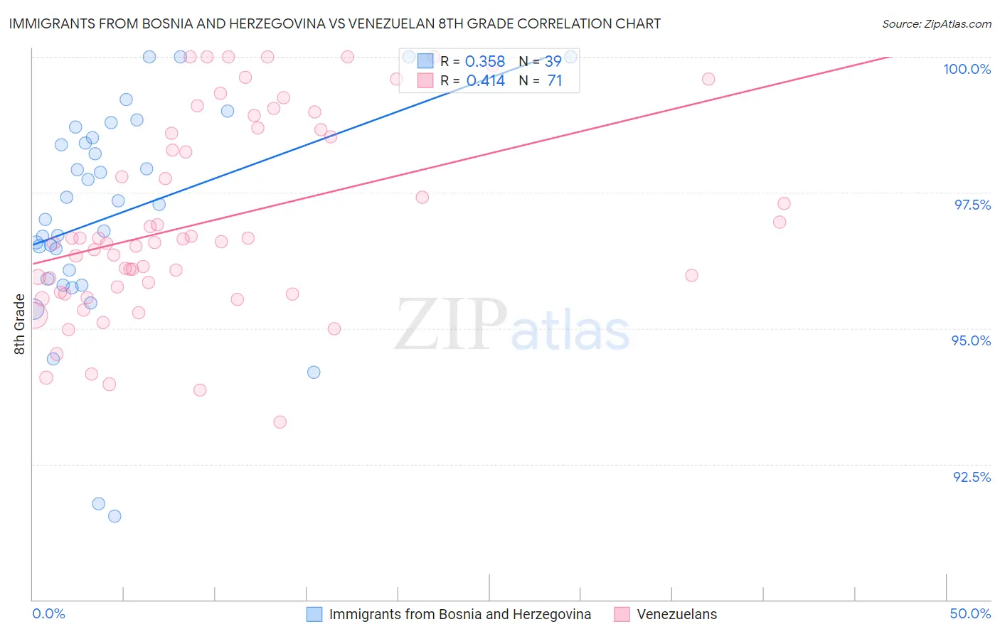 Immigrants from Bosnia and Herzegovina vs Venezuelan 8th Grade
