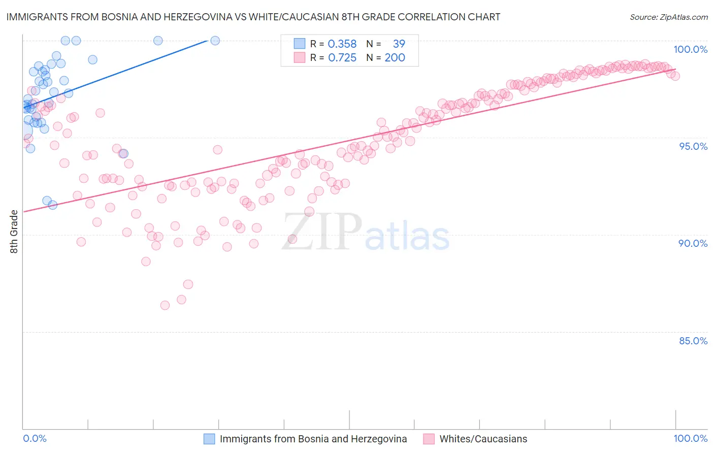 Immigrants from Bosnia and Herzegovina vs White/Caucasian 8th Grade