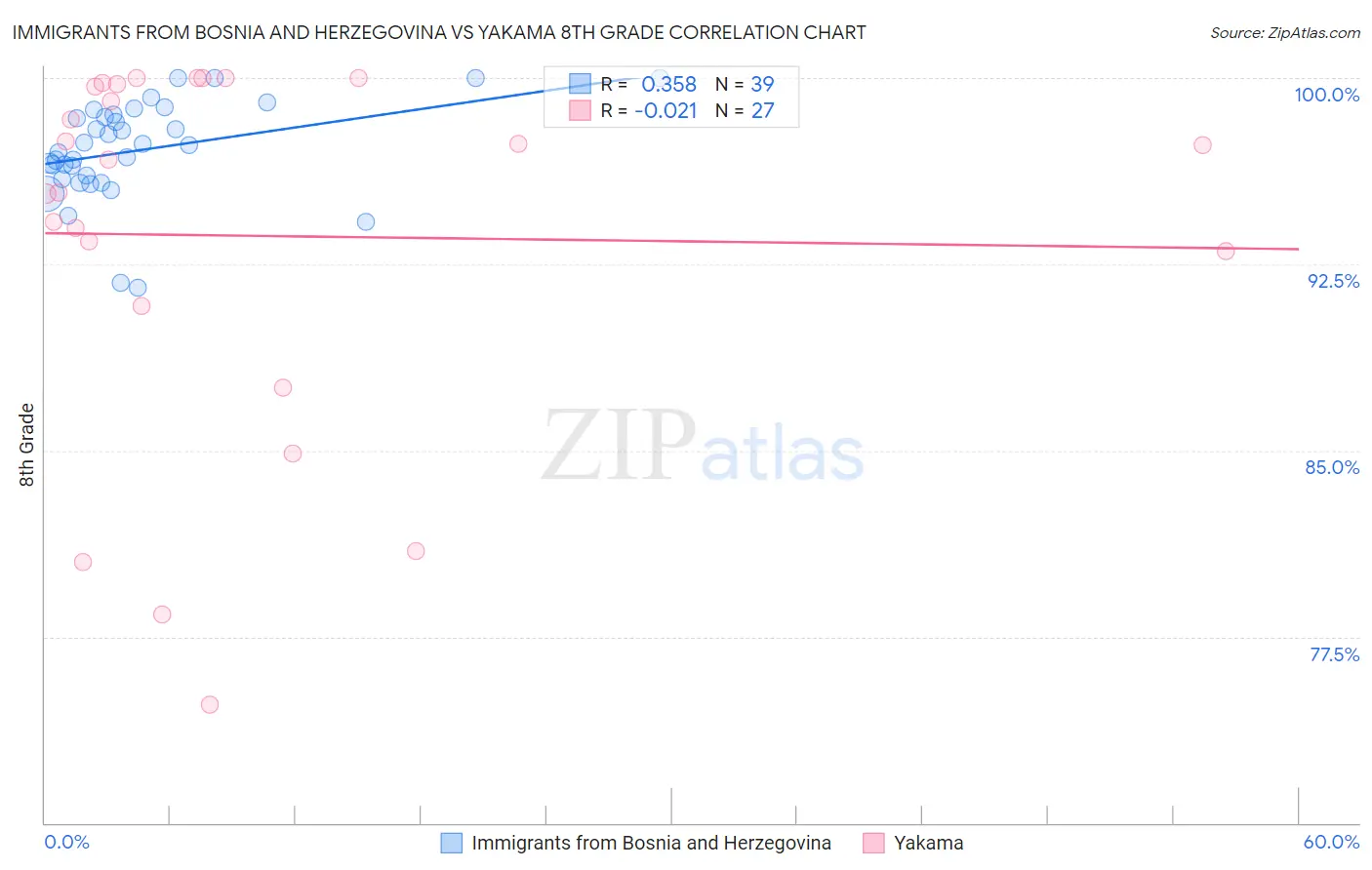 Immigrants from Bosnia and Herzegovina vs Yakama 8th Grade