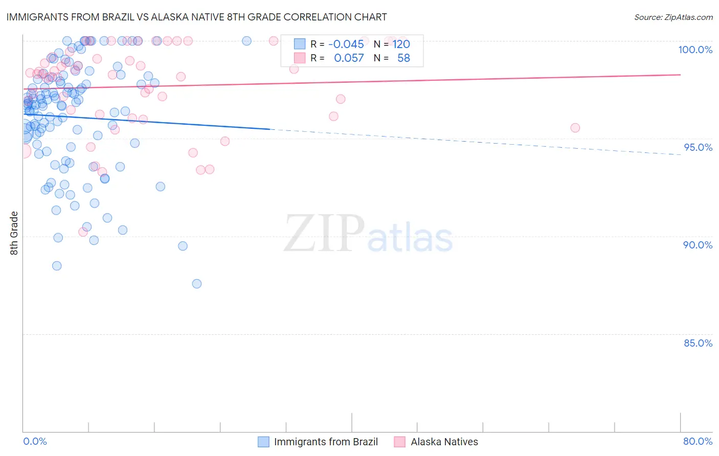 Immigrants from Brazil vs Alaska Native 8th Grade