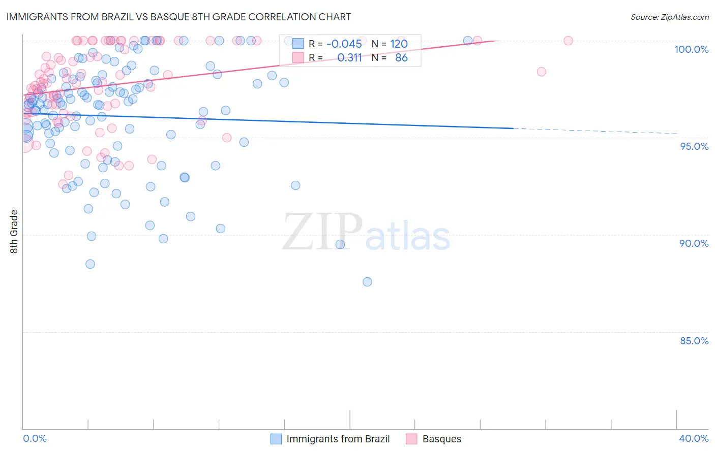 Immigrants from Brazil vs Basque 8th Grade