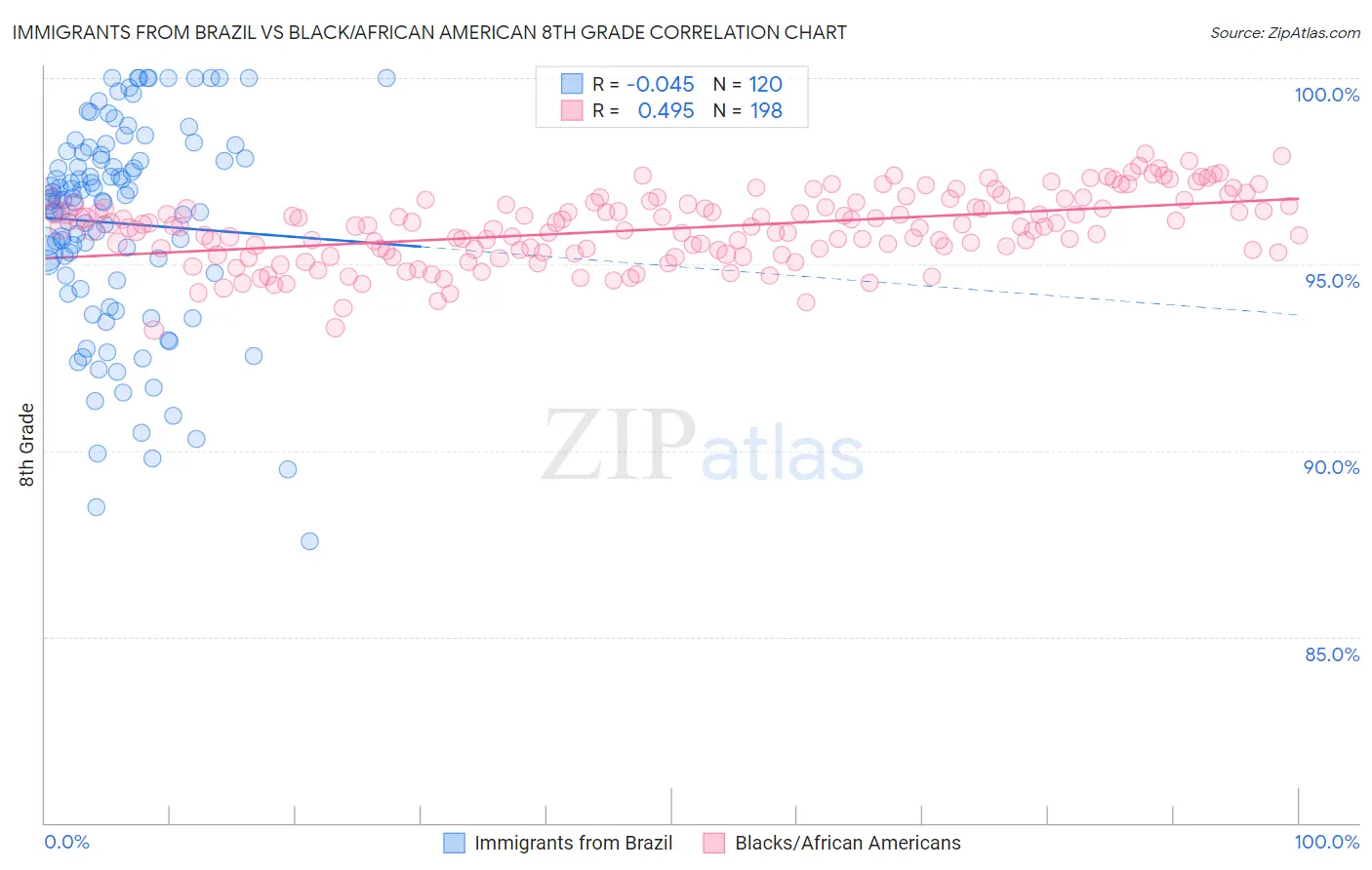 Immigrants from Brazil vs Black/African American 8th Grade
