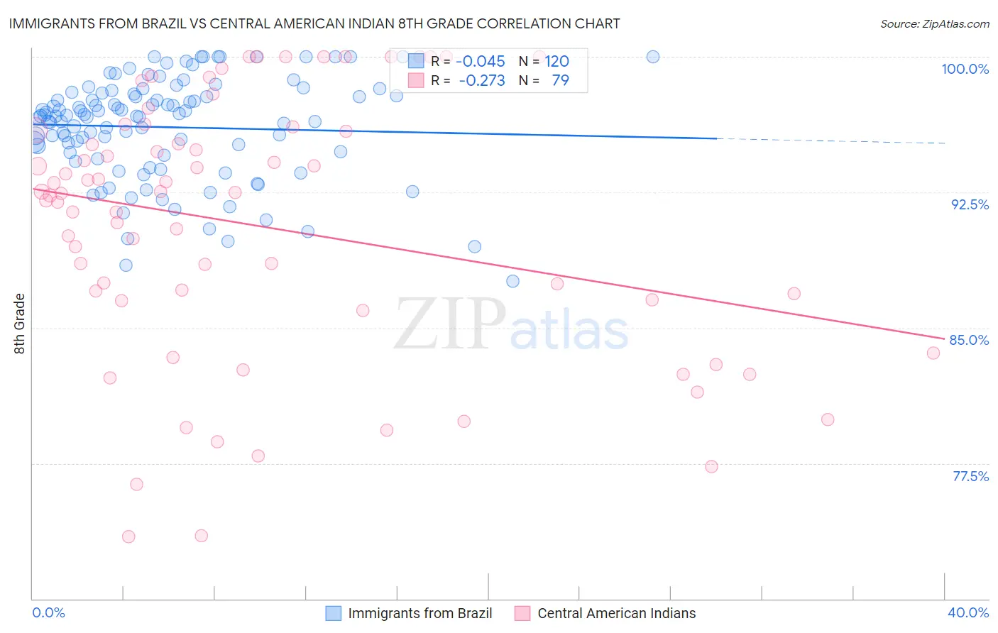 Immigrants from Brazil vs Central American Indian 8th Grade