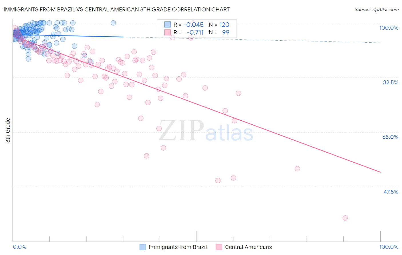 Immigrants from Brazil vs Central American 8th Grade