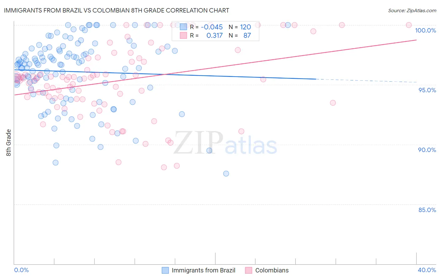 Immigrants from Brazil vs Colombian 8th Grade