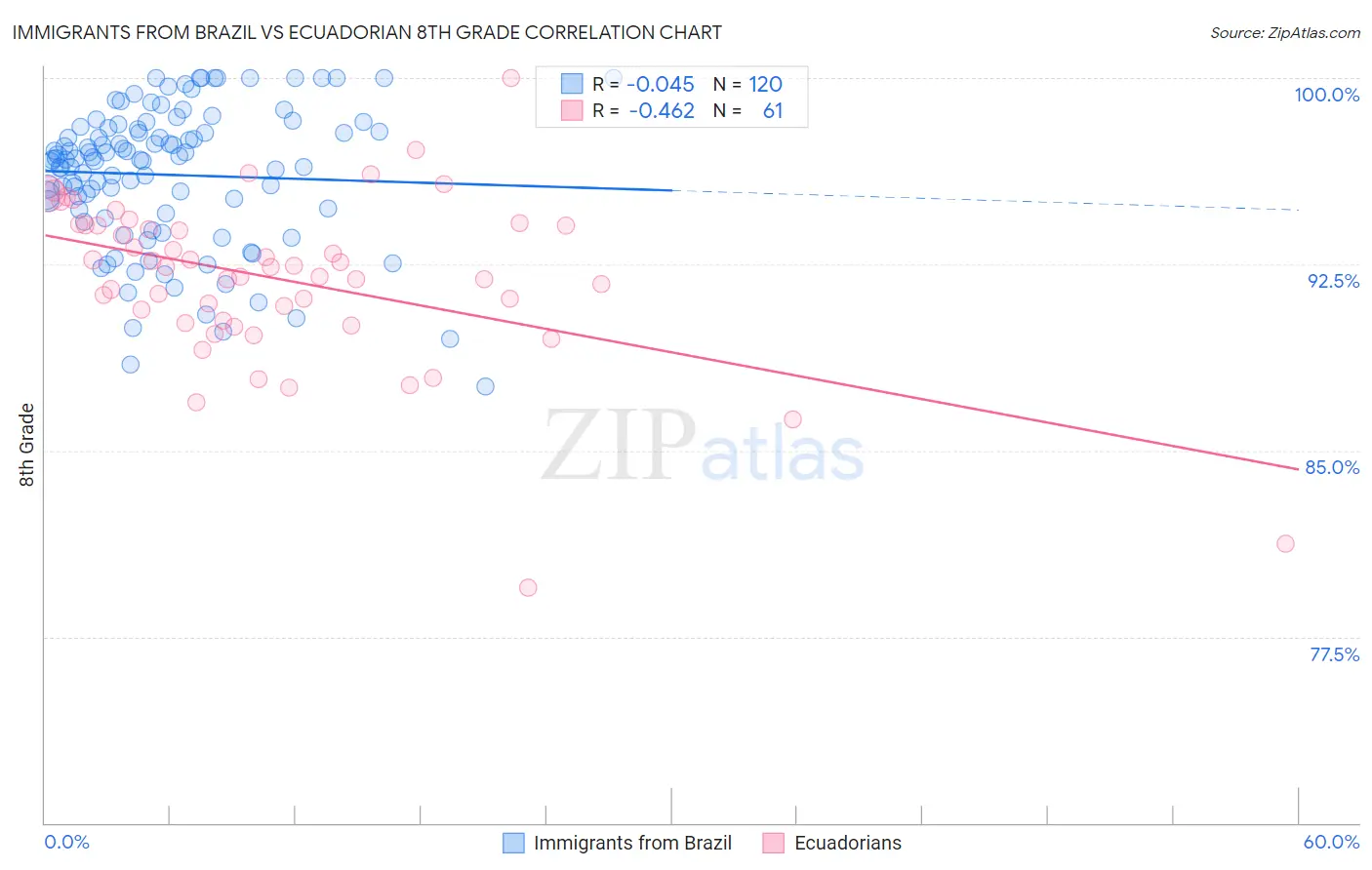 Immigrants from Brazil vs Ecuadorian 8th Grade