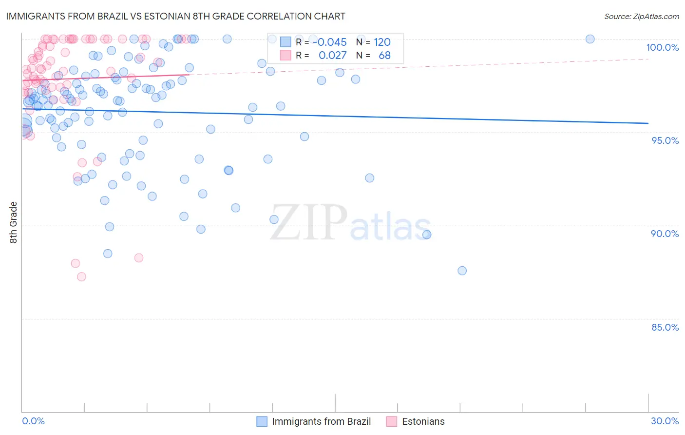 Immigrants from Brazil vs Estonian 8th Grade