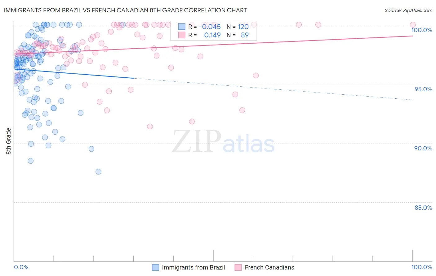 Immigrants from Brazil vs French Canadian 8th Grade