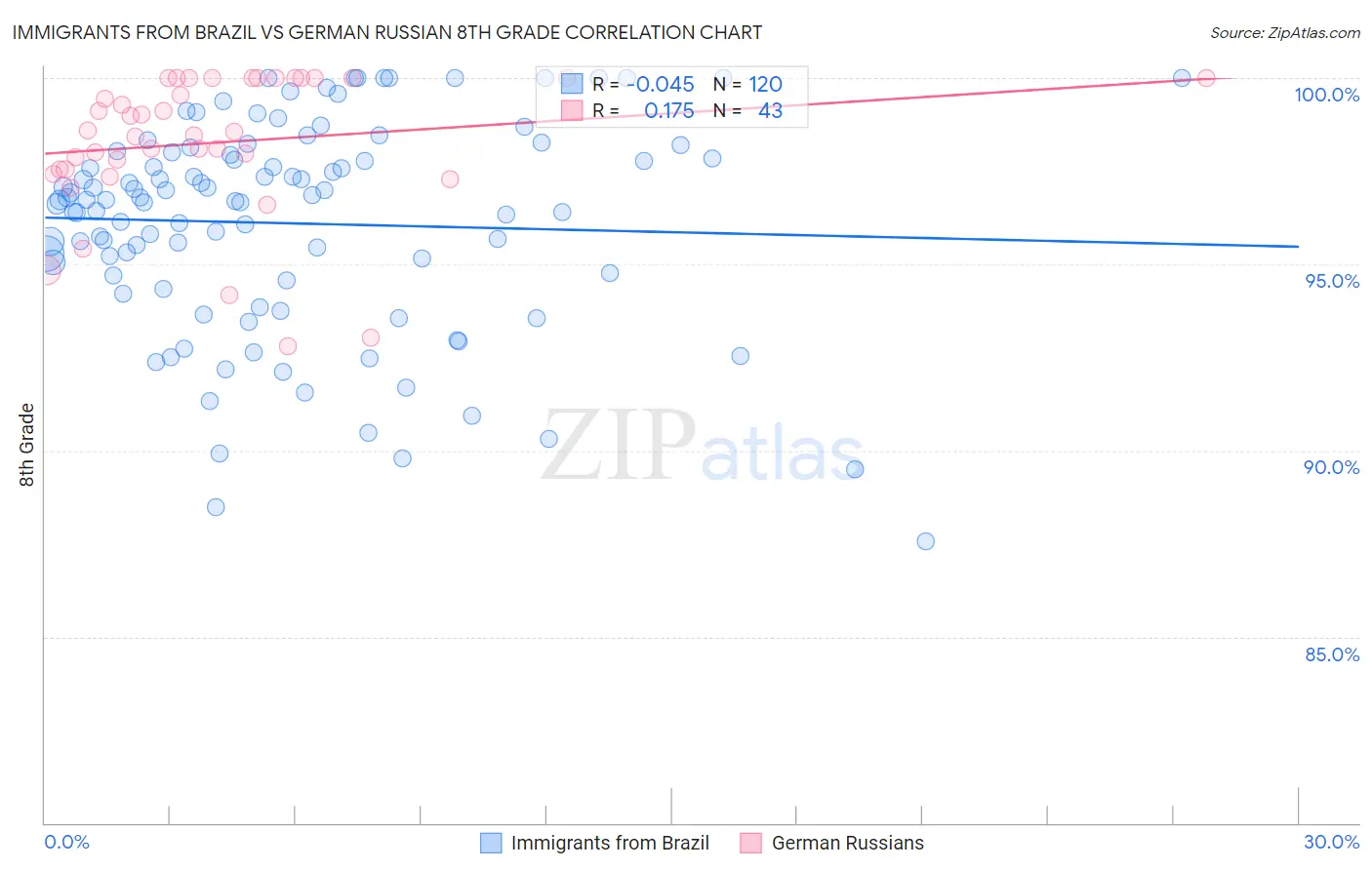 Immigrants from Brazil vs German Russian 8th Grade