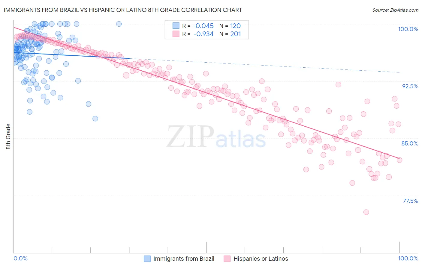 Immigrants from Brazil vs Hispanic or Latino 8th Grade