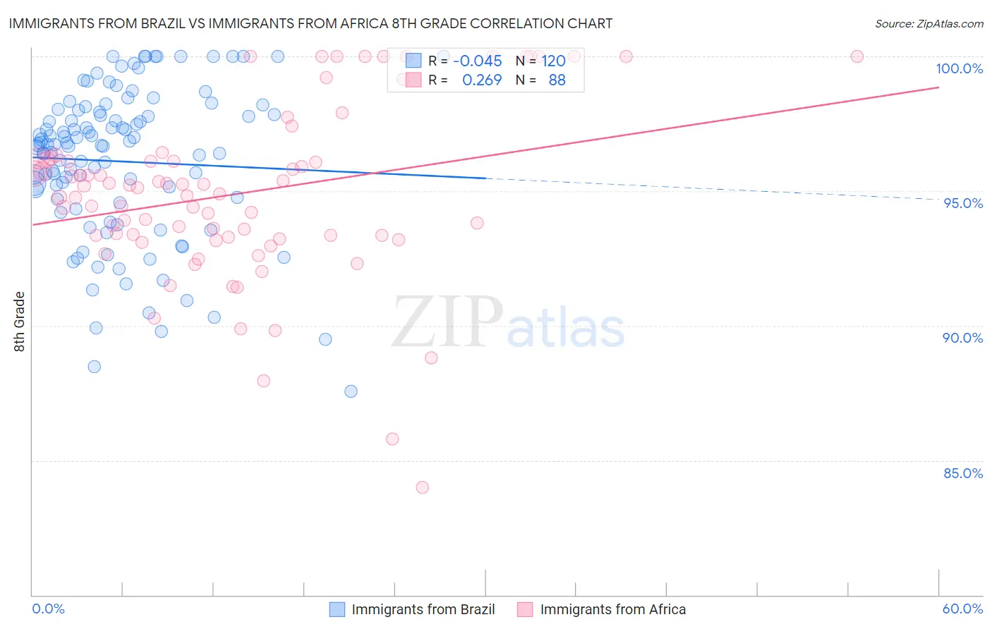Immigrants from Brazil vs Immigrants from Africa 8th Grade