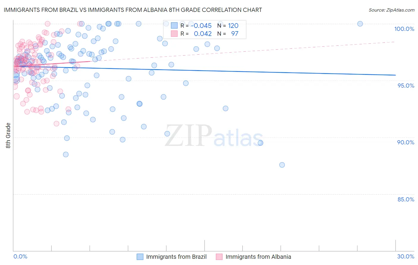 Immigrants from Brazil vs Immigrants from Albania 8th Grade