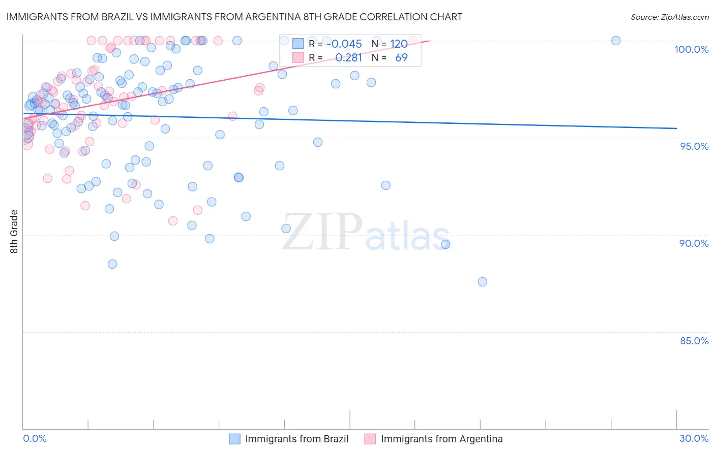 Immigrants from Brazil vs Immigrants from Argentina 8th Grade
