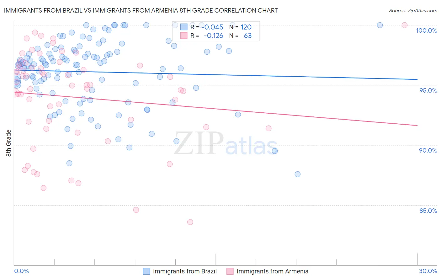 Immigrants from Brazil vs Immigrants from Armenia 8th Grade