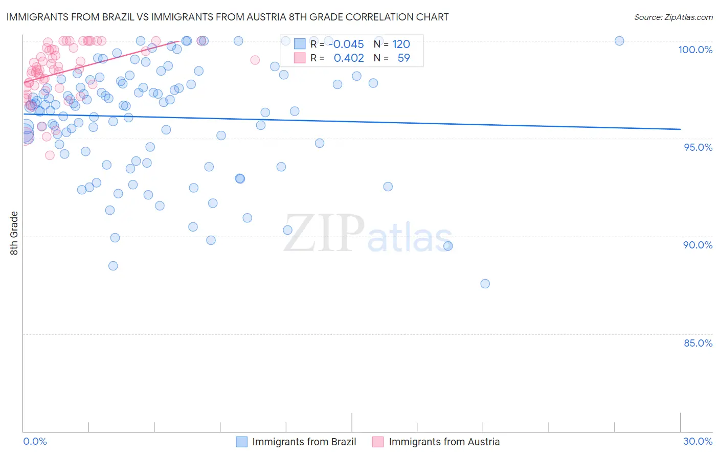 Immigrants from Brazil vs Immigrants from Austria 8th Grade