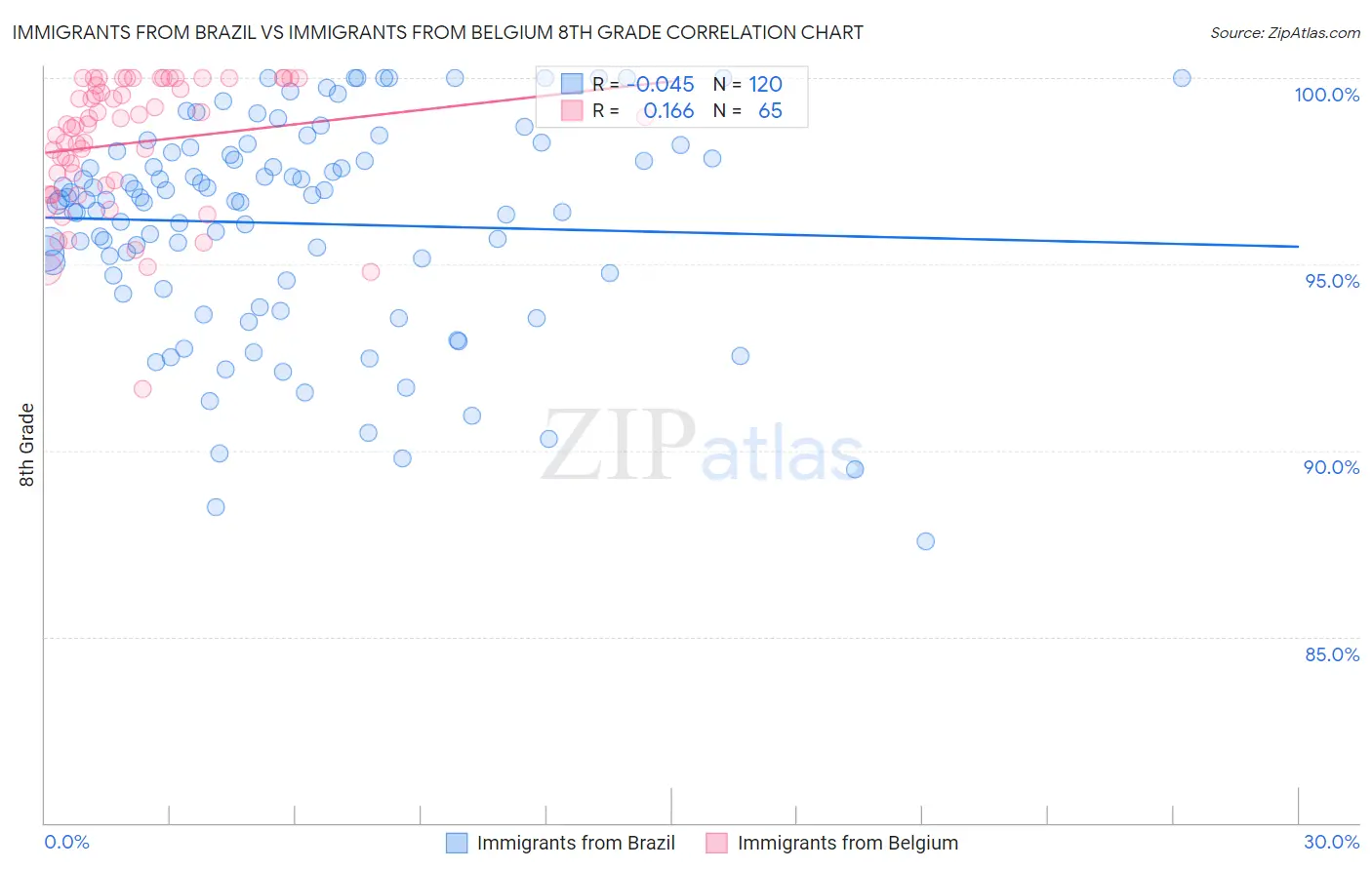 Immigrants from Brazil vs Immigrants from Belgium 8th Grade