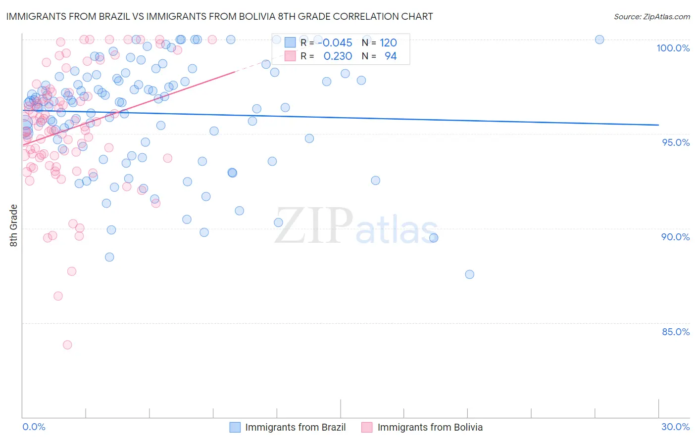 Immigrants from Brazil vs Immigrants from Bolivia 8th Grade