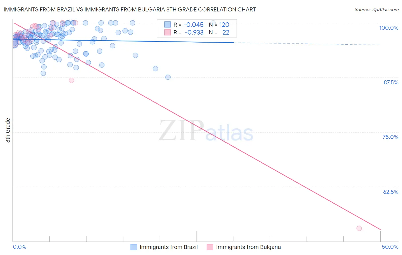 Immigrants from Brazil vs Immigrants from Bulgaria 8th Grade