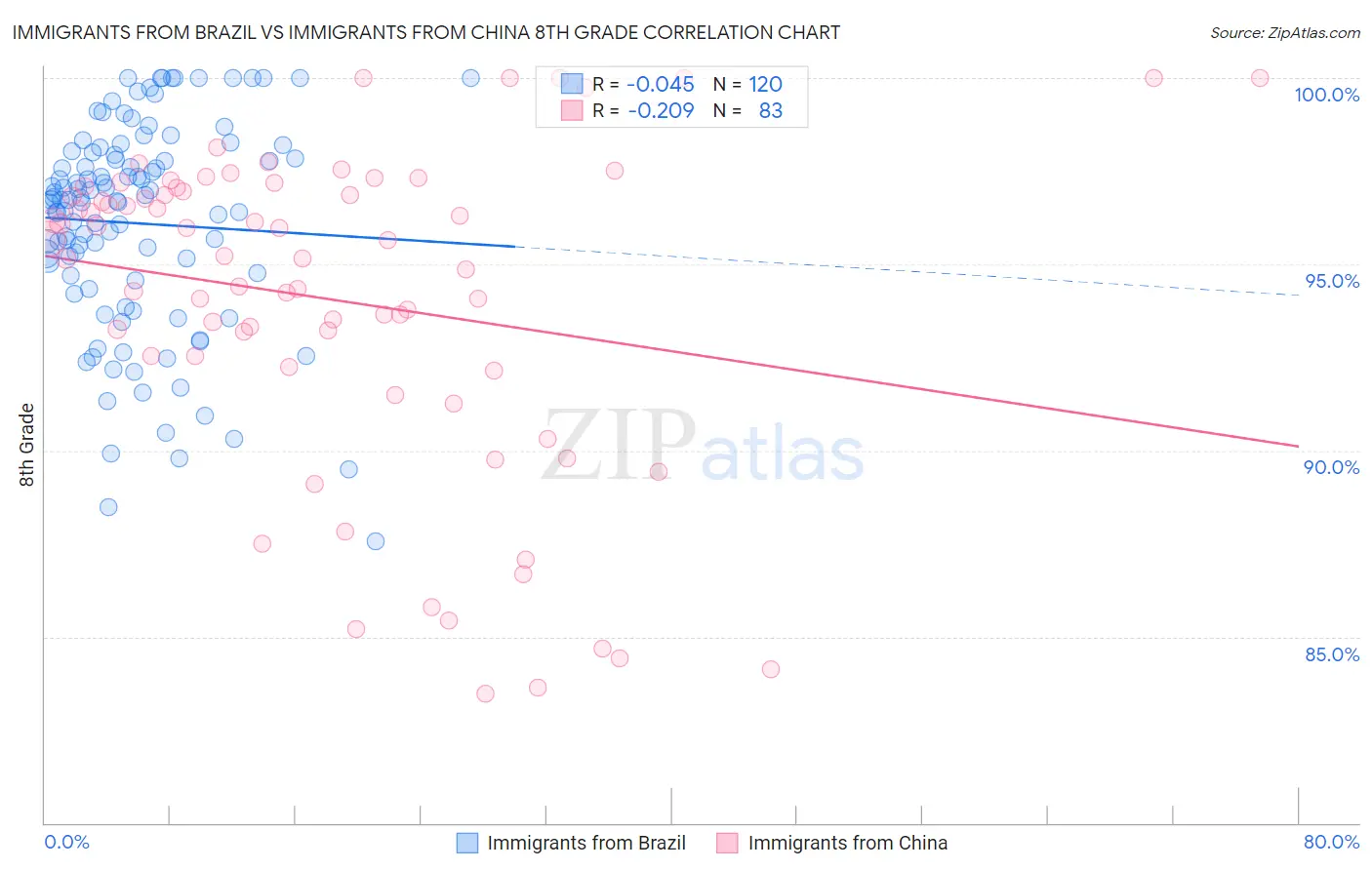 Immigrants from Brazil vs Immigrants from China 8th Grade