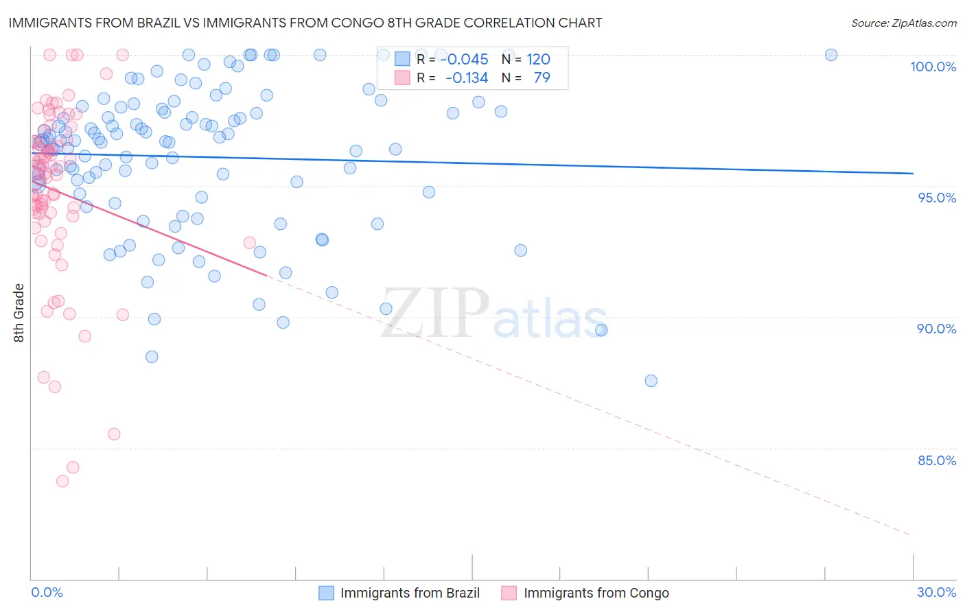 Immigrants from Brazil vs Immigrants from Congo 8th Grade