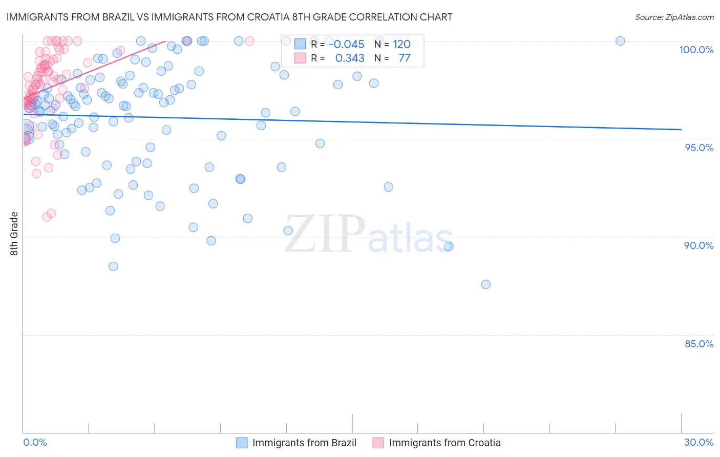 Immigrants from Brazil vs Immigrants from Croatia 8th Grade