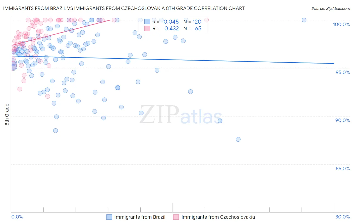 Immigrants from Brazil vs Immigrants from Czechoslovakia 8th Grade