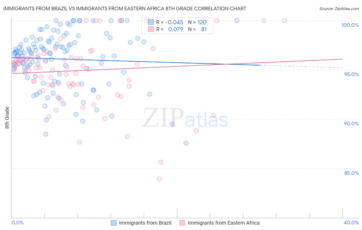 Immigrants from Brazil vs Immigrants from Eastern Africa 8th Grade