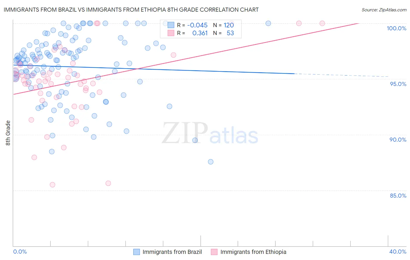 Immigrants from Brazil vs Immigrants from Ethiopia 8th Grade