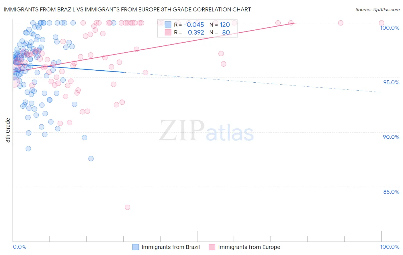 Immigrants from Brazil vs Immigrants from Europe 8th Grade