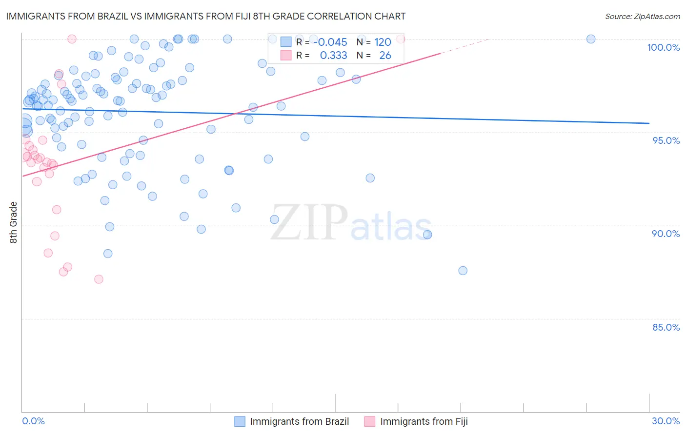 Immigrants from Brazil vs Immigrants from Fiji 8th Grade