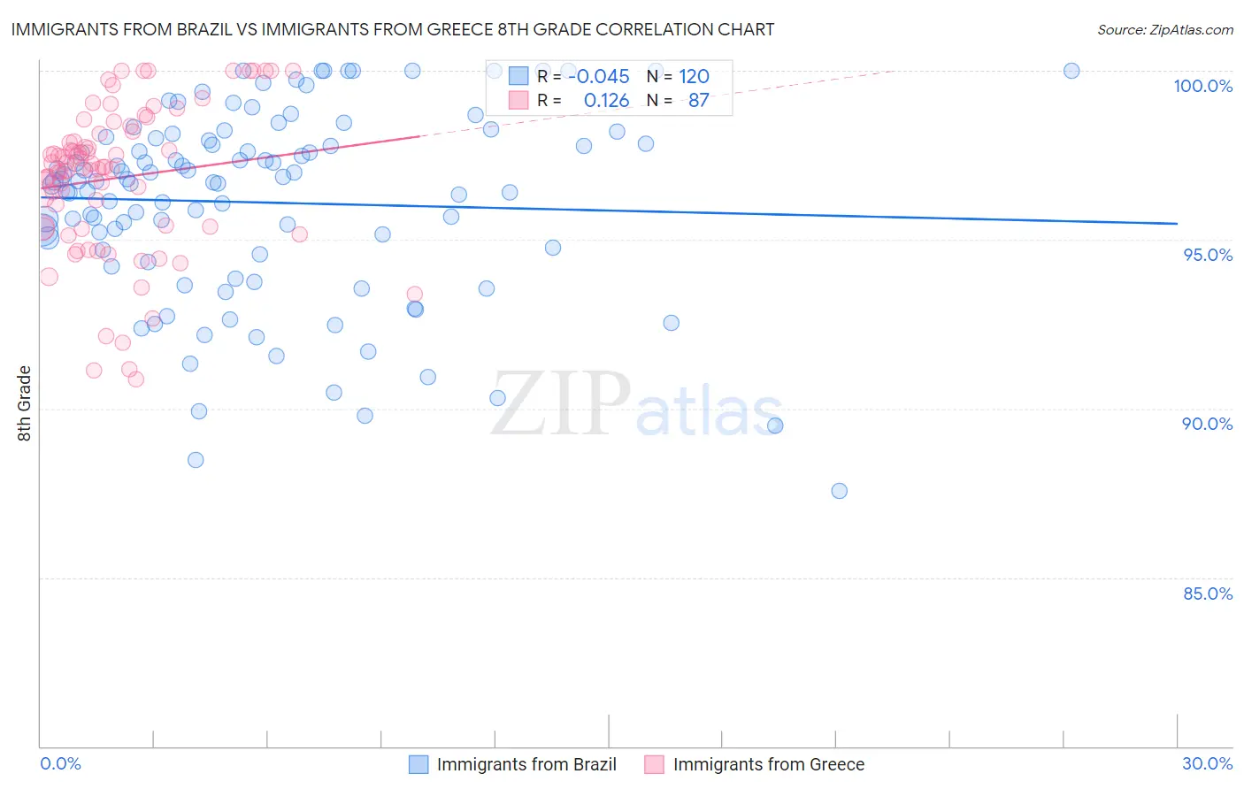 Immigrants from Brazil vs Immigrants from Greece 8th Grade