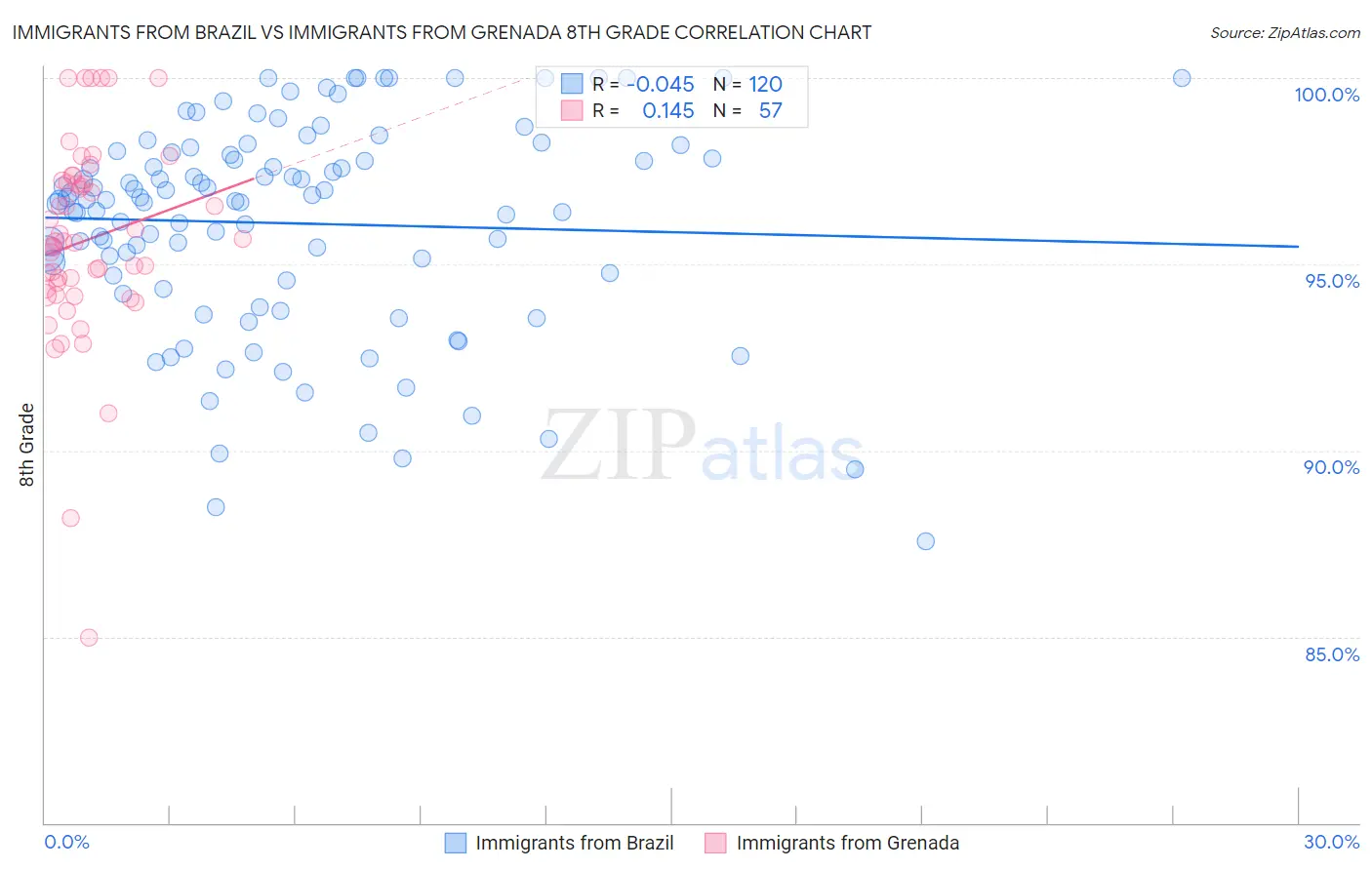 Immigrants from Brazil vs Immigrants from Grenada 8th Grade
